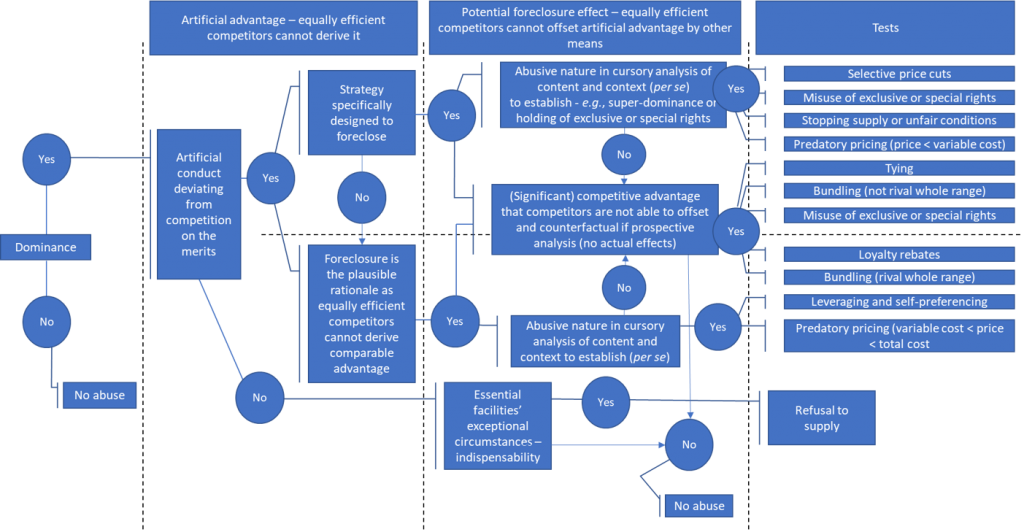 Flowchart analyzing artificial advantage and foreclosures in competition law, relevant for EU regulations and legal analysis.